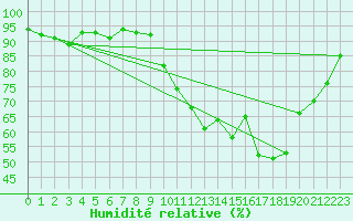 Courbe de l'humidit relative pour Douzy (08)