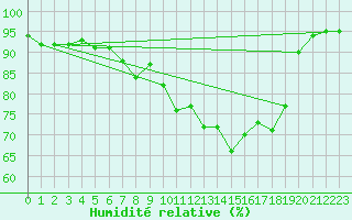 Courbe de l'humidit relative pour Alsfeld-Eifa