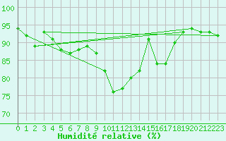 Courbe de l'humidit relative pour Roches Point