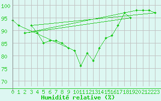 Courbe de l'humidit relative pour Plymouth (UK)