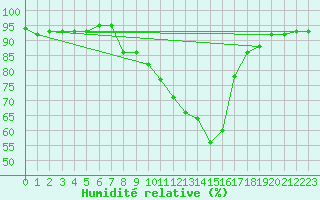 Courbe de l'humidit relative pour Pobra de Trives, San Mamede