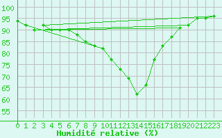 Courbe de l'humidit relative pour Bischofshofen