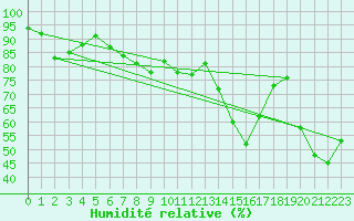 Courbe de l'humidit relative pour Filton