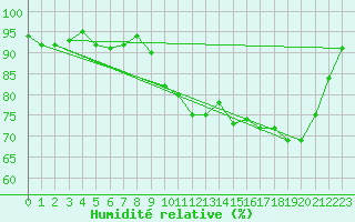 Courbe de l'humidit relative pour Lamballe (22)