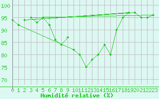 Courbe de l'humidit relative pour Ell Aws