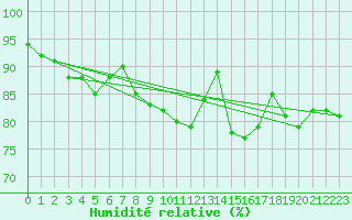 Courbe de l'humidit relative pour La Fretaz (Sw)