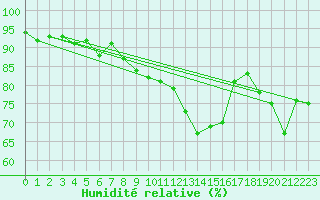 Courbe de l'humidit relative pour Andeer