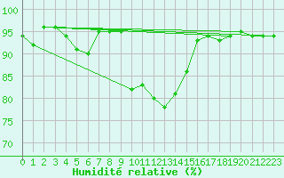 Courbe de l'humidit relative pour Saint Michael Im Lungau