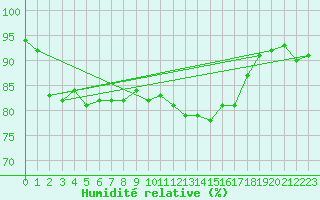Courbe de l'humidit relative pour Gniben