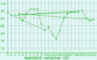 Courbe de l'humidit relative pour Roth