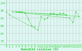 Courbe de l'humidit relative pour Eisenstadt