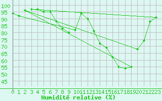 Courbe de l'humidit relative pour Saint-Dizier (52)