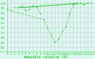 Courbe de l'humidit relative pour La Brvine (Sw)