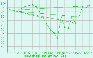 Courbe de l'humidit relative pour Villemurlin (45)