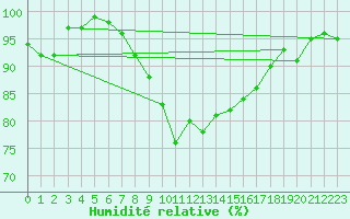 Courbe de l'humidit relative pour Coburg