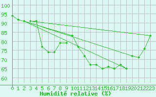 Courbe de l'humidit relative pour Connerr (72)