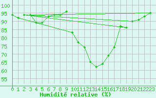 Courbe de l'humidit relative pour Chteau-Chinon (58)