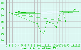 Courbe de l'humidit relative pour Ulrichen