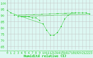 Courbe de l'humidit relative pour Honefoss Hoyby