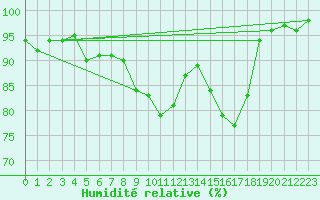 Courbe de l'humidit relative pour Lahr (All)