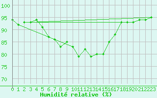 Courbe de l'humidit relative pour Uto