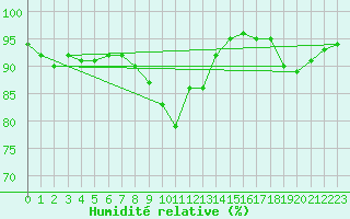 Courbe de l'humidit relative pour Bois-de-Villers (Be)