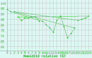 Courbe de l'humidit relative pour Cap de la Hve (76)