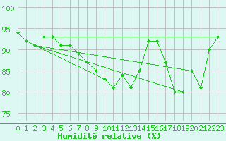 Courbe de l'humidit relative pour Artern