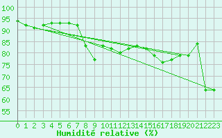 Courbe de l'humidit relative pour Dieppe (76)