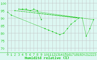 Courbe de l'humidit relative pour Holzkirchen