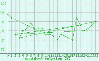 Courbe de l'humidit relative pour Hallau