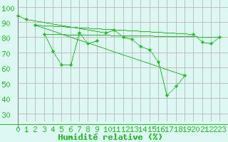 Courbe de l'humidit relative pour Skagsudde
