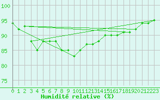 Courbe de l'humidit relative pour Galati