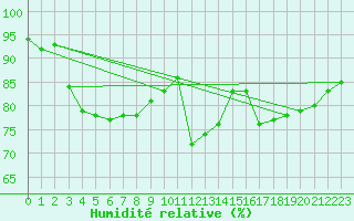 Courbe de l'humidit relative pour Blus (40)
