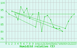 Courbe de l'humidit relative pour Hirschenkogel