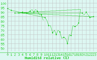 Courbe de l'humidit relative pour Salamanca / Matacan