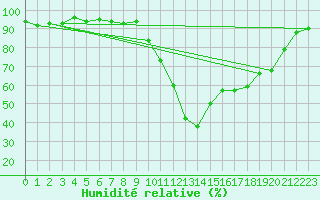 Courbe de l'humidit relative pour Sisteron (04)