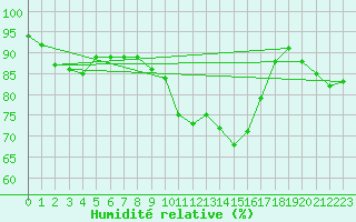 Courbe de l'humidit relative pour Herstmonceux (UK)