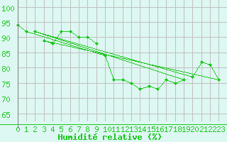 Courbe de l'humidit relative pour Roth