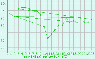 Courbe de l'humidit relative pour Messstetten
