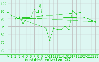 Courbe de l'humidit relative pour Geilenkirchen