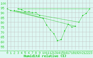Courbe de l'humidit relative pour Chartres (28)