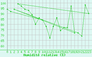 Courbe de l'humidit relative pour Col Agnel - Nivose (05)