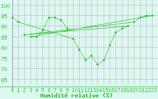 Courbe de l'humidit relative pour Olpenitz