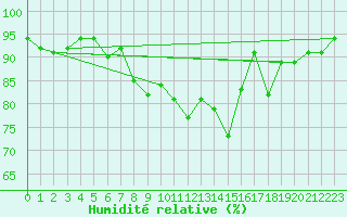 Courbe de l'humidit relative pour Gijon