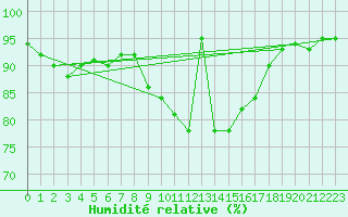 Courbe de l'humidit relative pour Kleine-Brogel (Be)