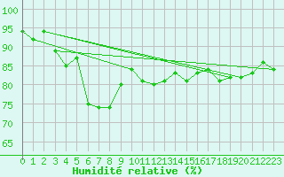Courbe de l'humidit relative pour Avord (18)