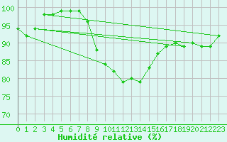 Courbe de l'humidit relative pour Muehldorf