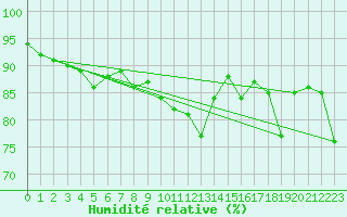 Courbe de l'humidit relative pour Sandberg