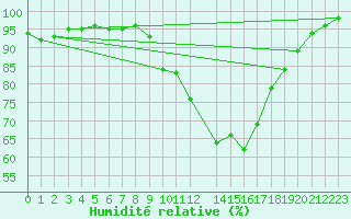 Courbe de l'humidit relative pour Retie (Be)